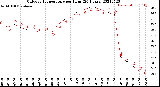 Milwaukee Weather Outdoor Temperature<br>per Hour<br>(24 Hours)