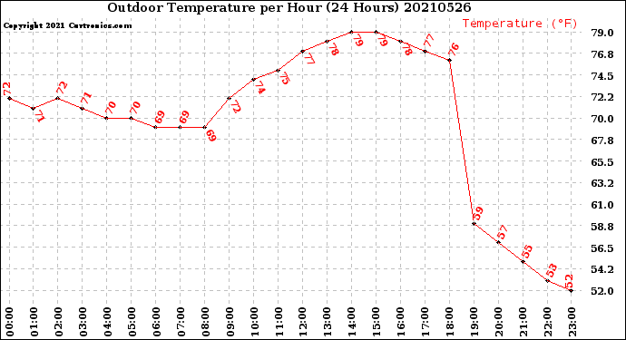 Milwaukee Weather Outdoor Temperature<br>per Hour<br>(24 Hours)
