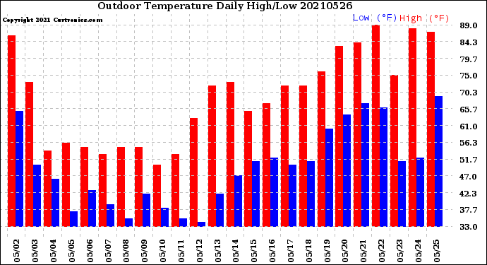 Milwaukee Weather Outdoor Temperature<br>Daily High/Low