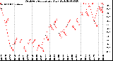 Milwaukee Weather Outdoor Temperature<br>Daily High