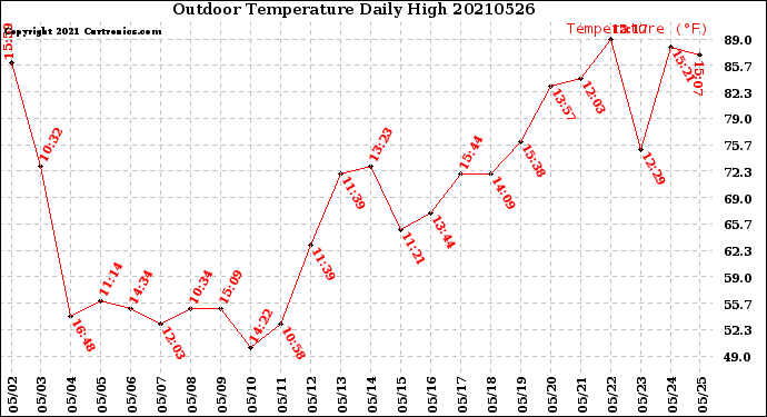 Milwaukee Weather Outdoor Temperature<br>Daily High