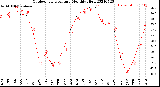 Milwaukee Weather Outdoor Temperature<br>Monthly High