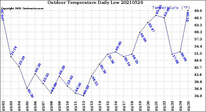 Milwaukee Weather Outdoor Temperature<br>Daily Low