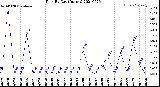 Milwaukee Weather Rain<br>By Day<br>(Inches)