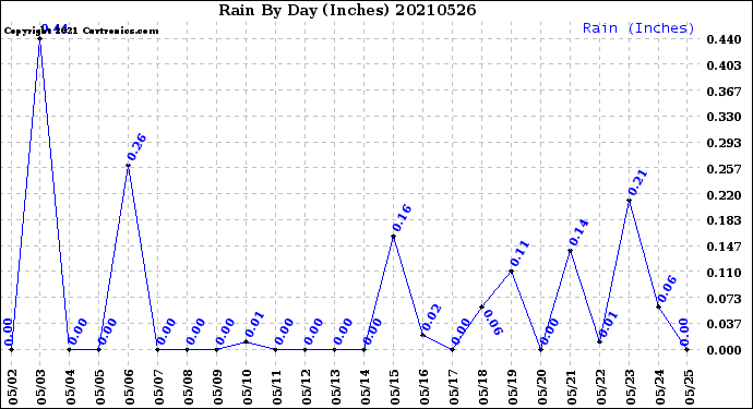 Milwaukee Weather Rain<br>By Day<br>(Inches)