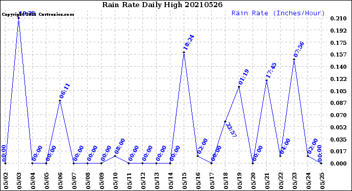 Milwaukee Weather Rain Rate<br>Daily High