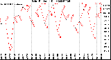 Milwaukee Weather Solar Radiation<br>Daily