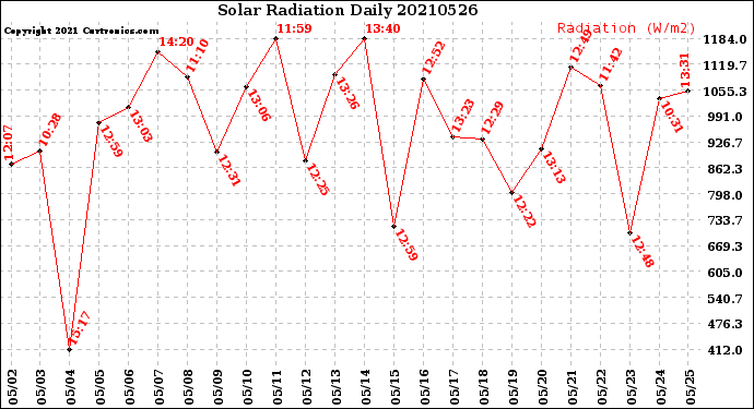 Milwaukee Weather Solar Radiation<br>Daily