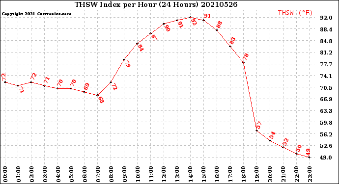 Milwaukee Weather THSW Index<br>per Hour<br>(24 Hours)