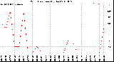 Milwaukee Weather Wind Direction<br>(By Day)