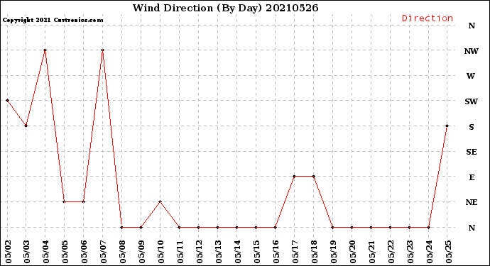 Milwaukee Weather Wind Direction<br>(By Day)