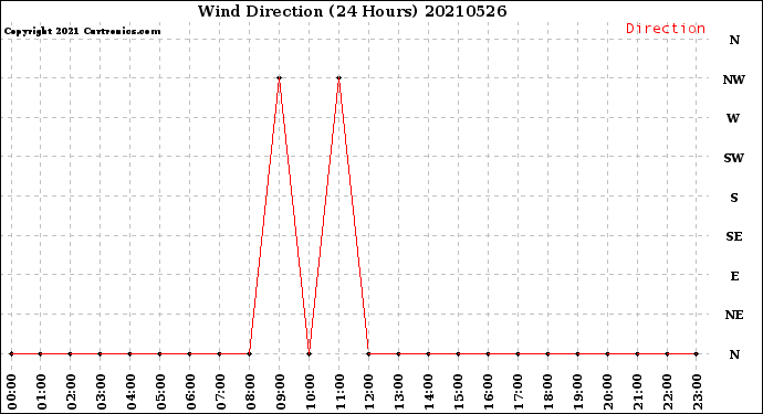 Milwaukee Weather Wind Direction<br>(24 Hours)
