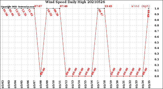 Milwaukee Weather Wind Speed<br>Daily High