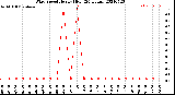 Milwaukee Weather Wind Speed<br>Hourly High<br>(24 Hours)