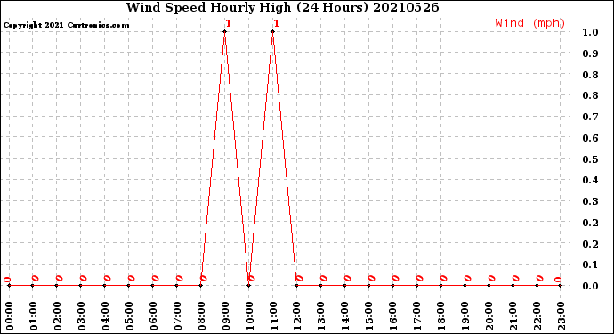 Milwaukee Weather Wind Speed<br>Hourly High<br>(24 Hours)