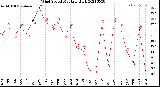 Milwaukee Weather Wind Speed<br>Monthly High