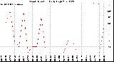 Milwaukee Weather Wind Direction<br>Daily High