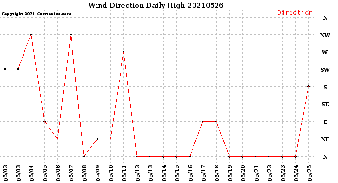 Milwaukee Weather Wind Direction<br>Daily High