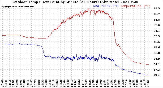 Milwaukee Weather Outdoor Temp / Dew Point<br>by Minute<br>(24 Hours) (Alternate)