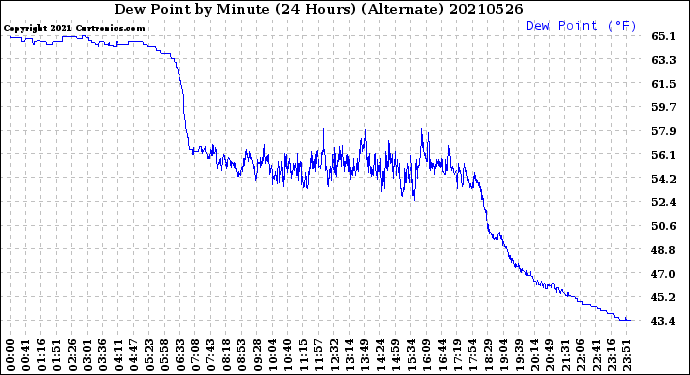 Milwaukee Weather Dew Point<br>by Minute<br>(24 Hours) (Alternate)