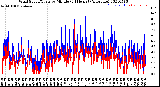 Milwaukee Weather Wind Speed/Gusts<br>by Minute<br>(24 Hours) (Alternate)