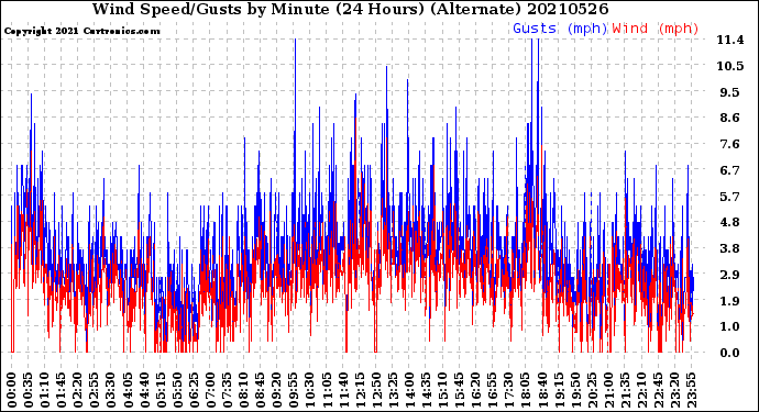 Milwaukee Weather Wind Speed/Gusts<br>by Minute<br>(24 Hours) (Alternate)