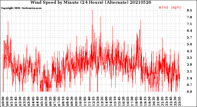 Milwaukee Weather Wind Speed<br>by Minute<br>(24 Hours) (Alternate)