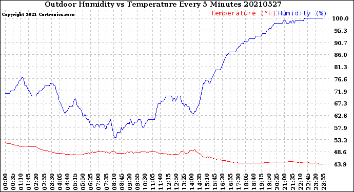 Milwaukee Weather Outdoor Humidity<br>vs Temperature<br>Every 5 Minutes