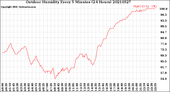 Milwaukee Weather Outdoor Humidity<br>Every 5 Minutes<br>(24 Hours)