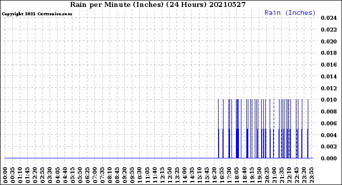 Milwaukee Weather Rain<br>per Minute<br>(Inches)<br>(24 Hours)