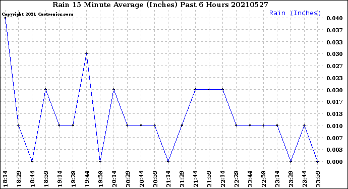 Milwaukee Weather Rain<br>15 Minute Average<br>(Inches)<br>Past 6 Hours