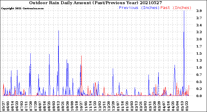Milwaukee Weather Outdoor Rain<br>Daily Amount<br>(Past/Previous Year)