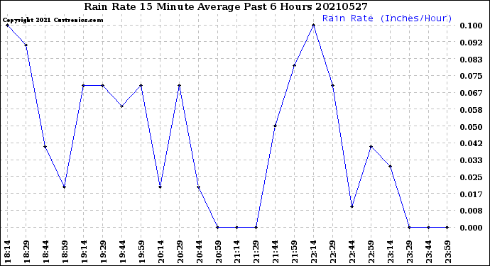 Milwaukee Weather Rain Rate<br>15 Minute Average<br>Past 6 Hours