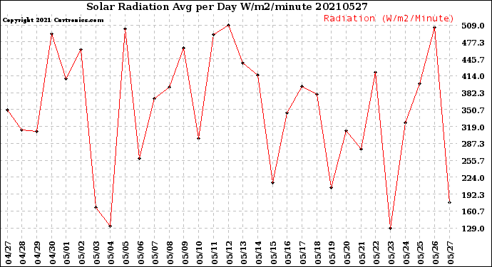 Milwaukee Weather Solar Radiation<br>Avg per Day W/m2/minute