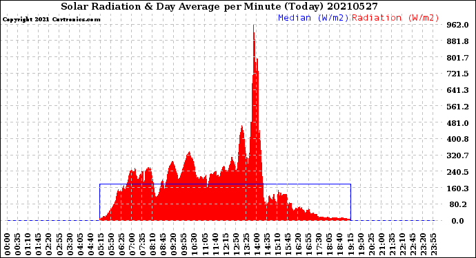 Milwaukee Weather Solar Radiation<br>& Day Average<br>per Minute<br>(Today)