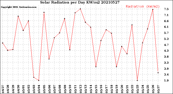 Milwaukee Weather Solar Radiation<br>per Day KW/m2