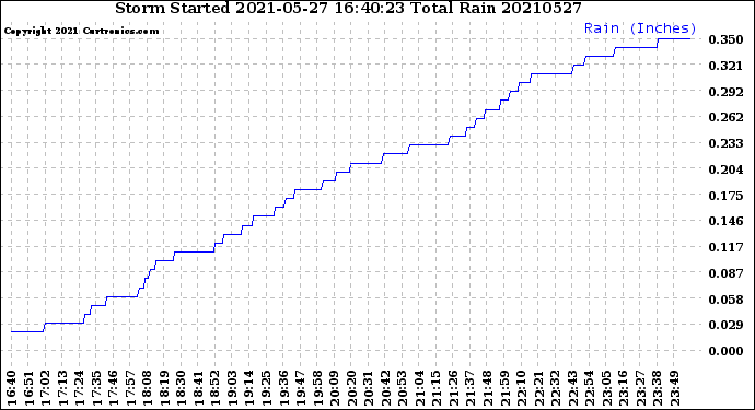 Milwaukee Weather Storm<br>Started 2021-05-27 16:40:23<br>Total Rain