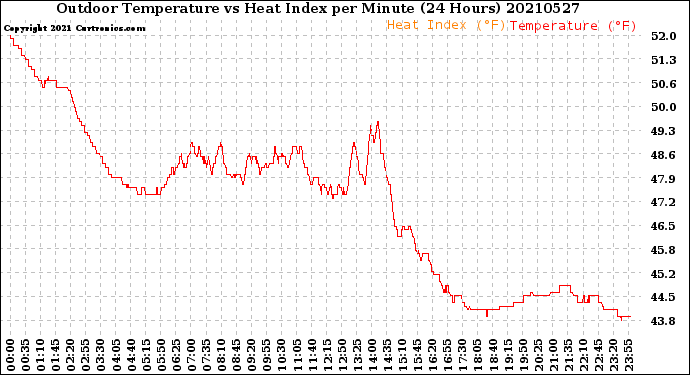 Milwaukee Weather Outdoor Temperature<br>vs Heat Index<br>per Minute<br>(24 Hours)