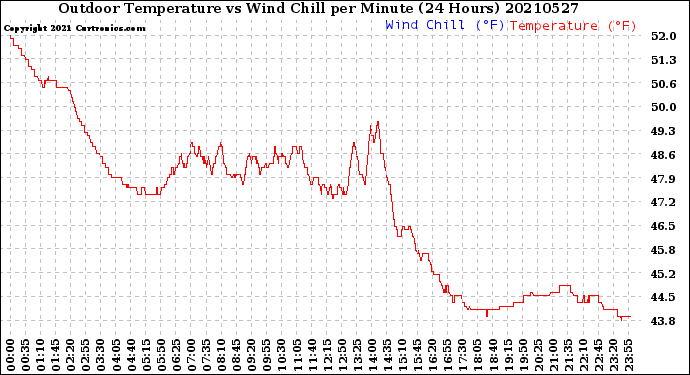 Milwaukee Weather Outdoor Temperature<br>vs Wind Chill<br>per Minute<br>(24 Hours)