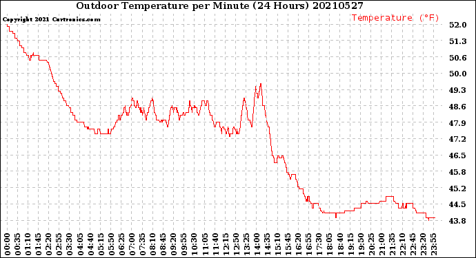 Milwaukee Weather Outdoor Temperature<br>per Minute<br>(24 Hours)