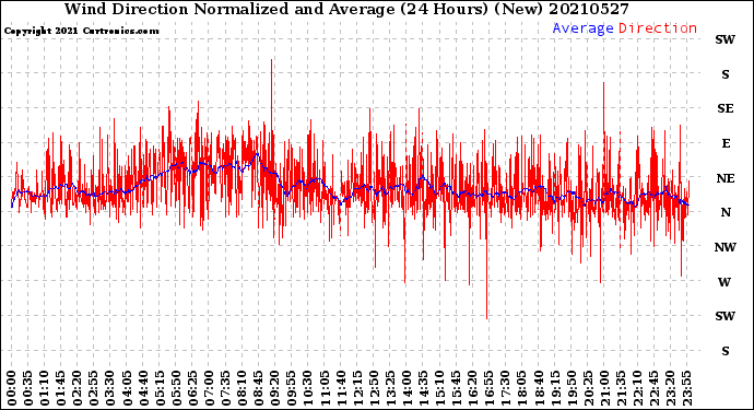 Milwaukee Weather Wind Direction<br>Normalized and Average<br>(24 Hours) (New)