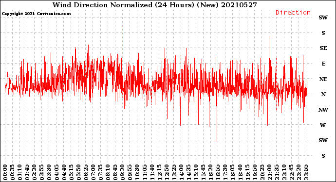 Milwaukee Weather Wind Direction<br>Normalized<br>(24 Hours) (New)