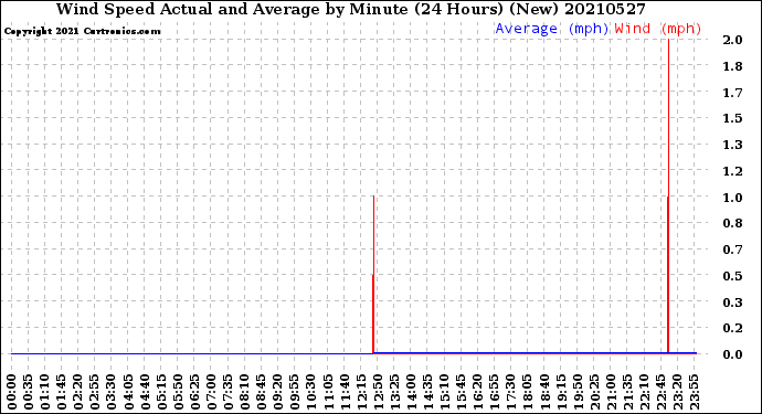 Milwaukee Weather Wind Speed<br>Actual and Average<br>by Minute<br>(24 Hours) (New)