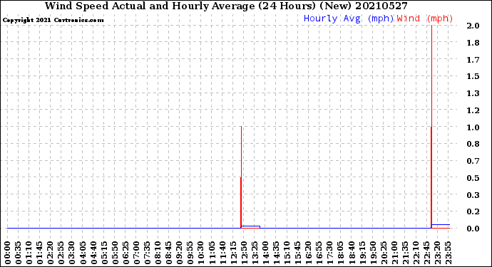 Milwaukee Weather Wind Speed<br>Actual and Hourly<br>Average<br>(24 Hours) (New)