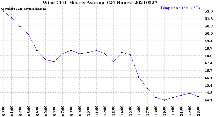 Milwaukee Weather Wind Chill<br>Hourly Average<br>(24 Hours)