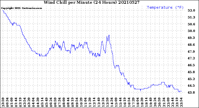 Milwaukee Weather Wind Chill<br>per Minute<br>(24 Hours)