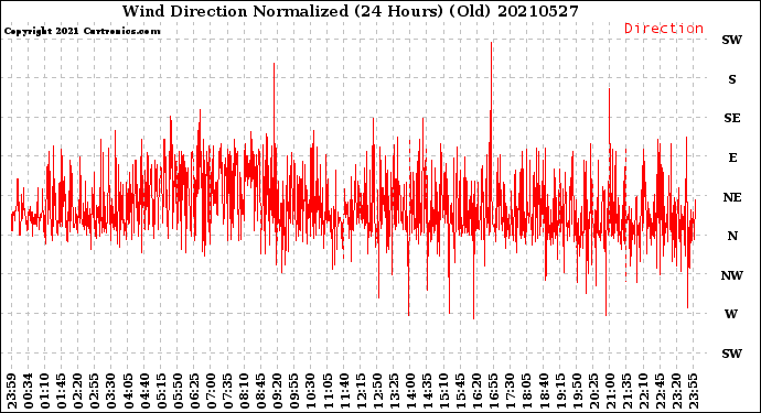 Milwaukee Weather Wind Direction<br>Normalized<br>(24 Hours) (Old)