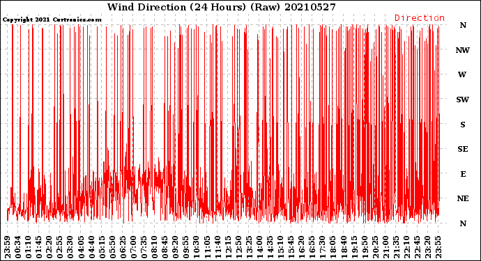 Milwaukee Weather Wind Direction<br>(24 Hours) (Raw)