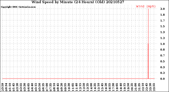 Milwaukee Weather Wind Speed<br>by Minute<br>(24 Hours) (Old)