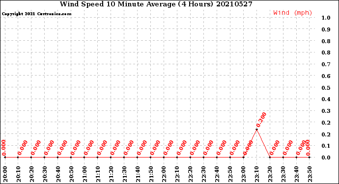 Milwaukee Weather Wind Speed<br>10 Minute Average<br>(4 Hours)